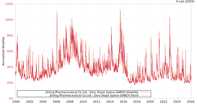 graph of Jinling Pharmaceutical Co Ltd S0GARCH