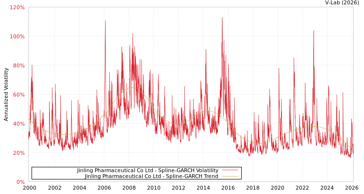 graph of Jinling Pharmaceutical Co Ltd SGARCH