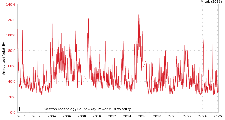 graph of Vontron Technology Co Ltd APMEM