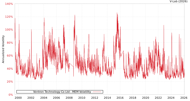 graph of Vontron Technology Co Ltd MEM