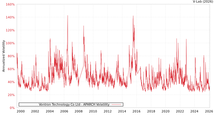 graph of Vontron Technology Co Ltd APARCH