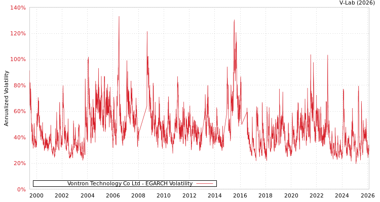 graph of Vontron Technology Co Ltd EGARCH