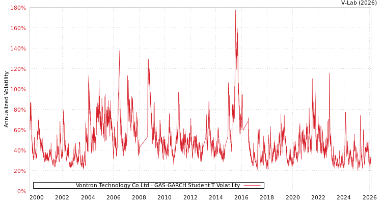 graph of Vontron Technology Co Ltd GAS-GARCH-T