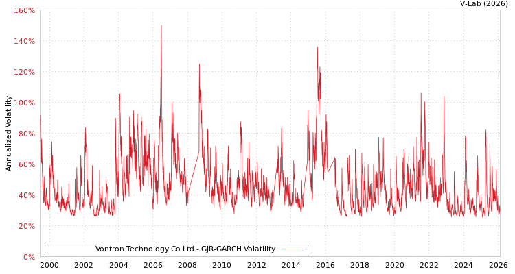 graph of Vontron Technology Co Ltd GJR-GARCH