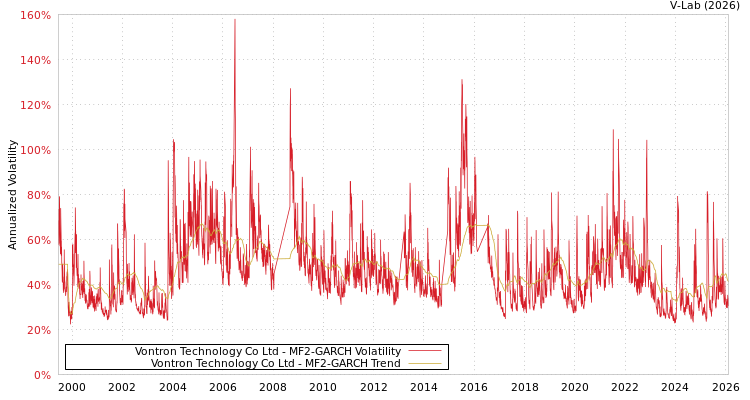 graph of Vontron Technology Co Ltd MF2-GARCH