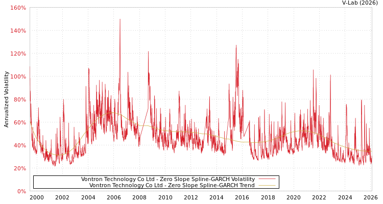 graph of Vontron Technology Co Ltd S0GARCH