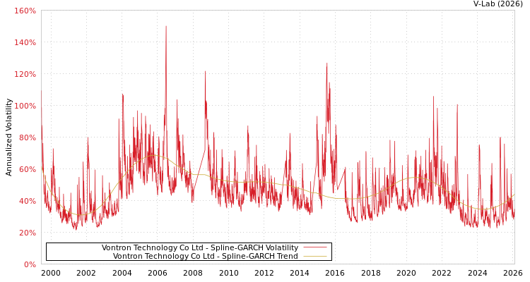 graph of Vontron Technology Co Ltd SGARCH