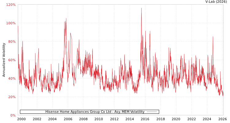 graph of Hisense Home Appliances Group Co Ltd AMEM