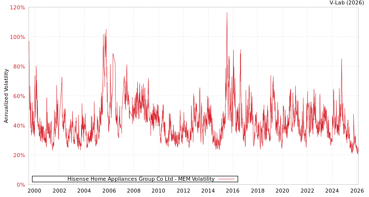 graph of Hisense Home Appliances Group Co Ltd MEM