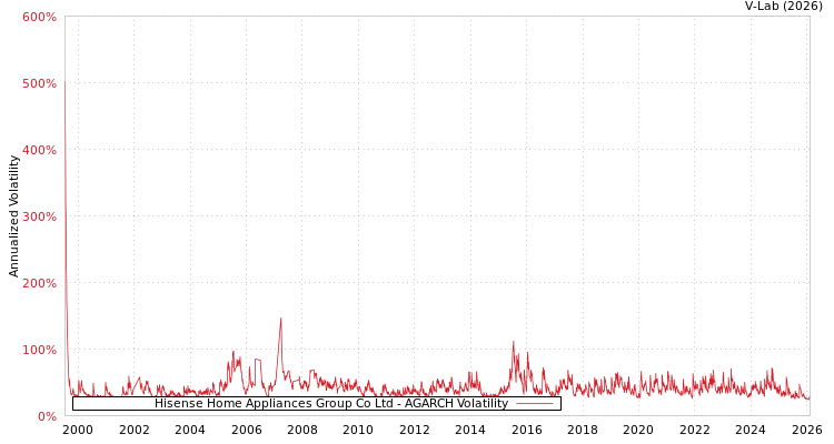 graph of Hisense Home Appliances Group Co Ltd AGARCH