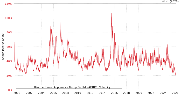 graph of Hisense Home Appliances Group Co Ltd APARCH