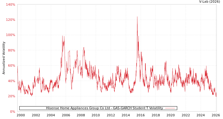 graph of Hisense Home Appliances Group Co Ltd GAS-GARCH-T