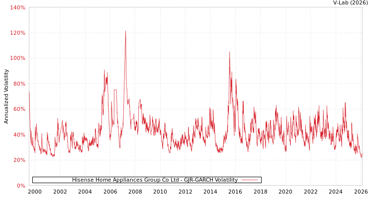 graph of Hisense Home Appliances Group Co Ltd GJR-GARCH