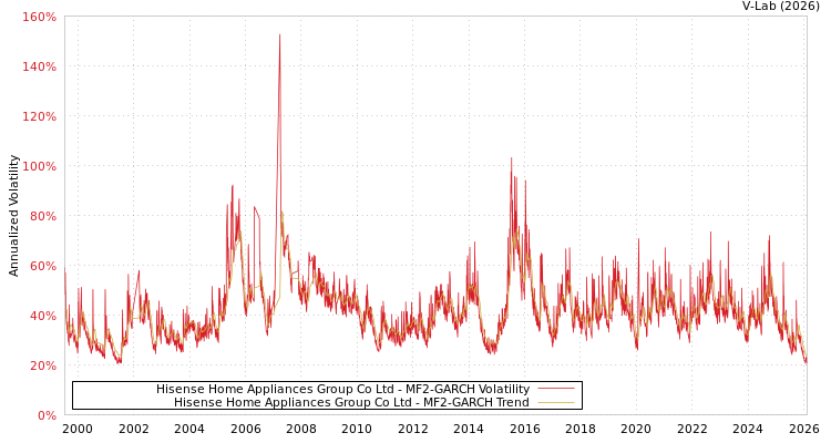 graph of Hisense Home Appliances Group Co Ltd MF2-GARCH