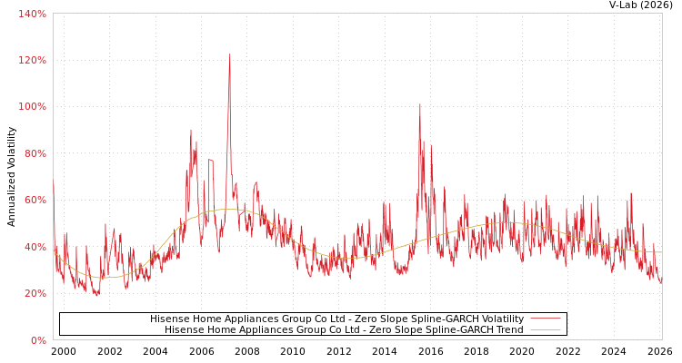 graph of Hisense Home Appliances Group Co Ltd S0GARCH