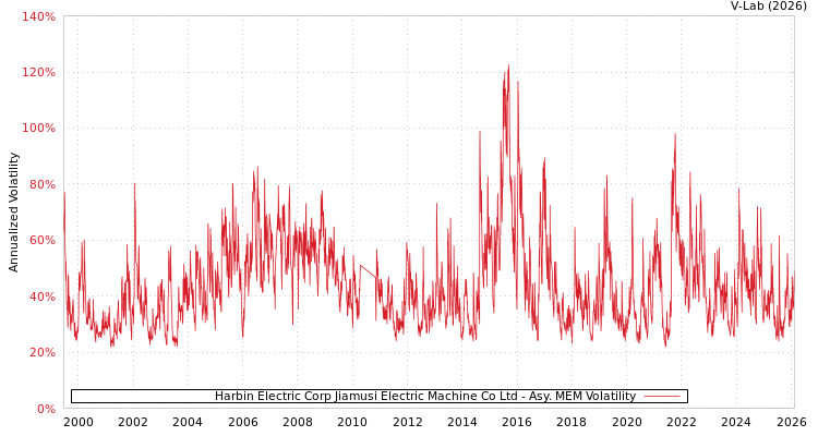 graph of Harbin Electric Corp Jiamusi Electric Machine Co Ltd AMEM