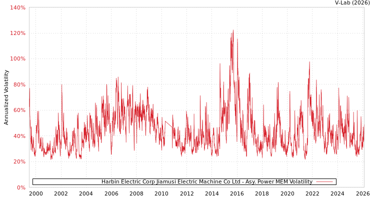 graph of Harbin Electric Corp Jiamusi Electric Machine Co Ltd APMEM