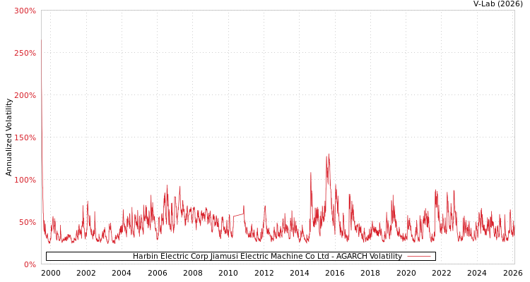 graph of Harbin Electric Corp Jiamusi Electric Machine Co Ltd AGARCH