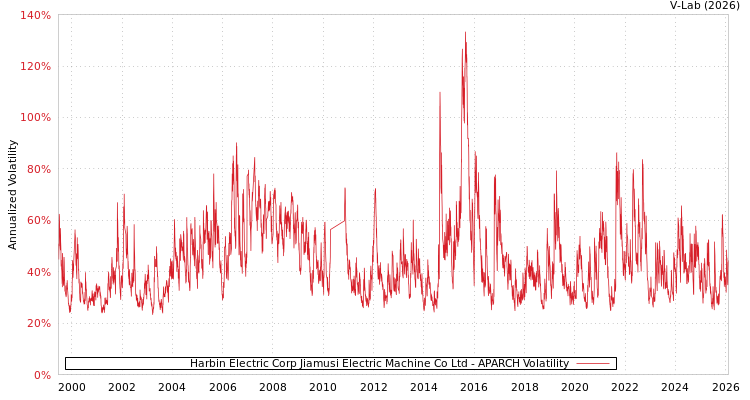 graph of Harbin Electric Corp Jiamusi Electric Machine Co Ltd APARCH