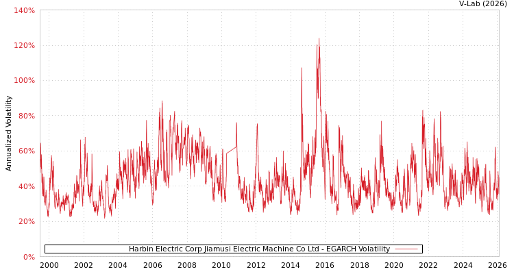 graph of Harbin Electric Corp Jiamusi Electric Machine Co Ltd EGARCH
