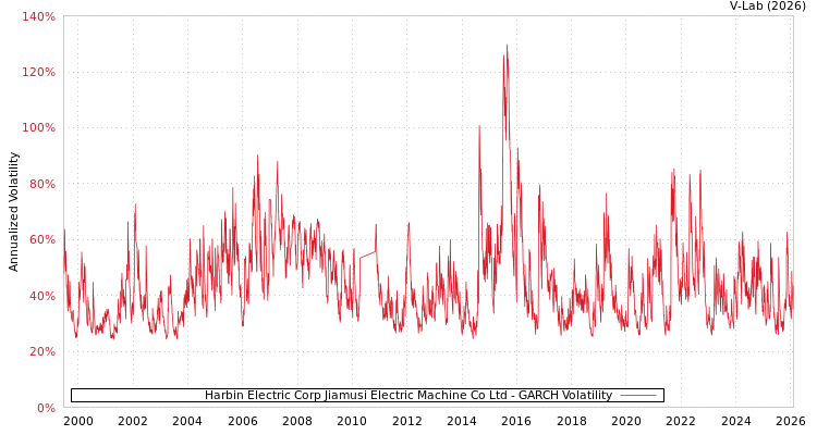 graph of Harbin Electric Corp Jiamusi Electric Machine Co Ltd GARCH