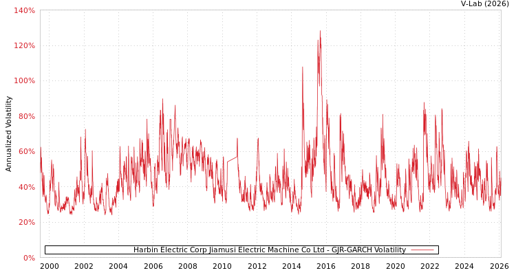 graph of Harbin Electric Corp Jiamusi Electric Machine Co Ltd GJR-GARCH