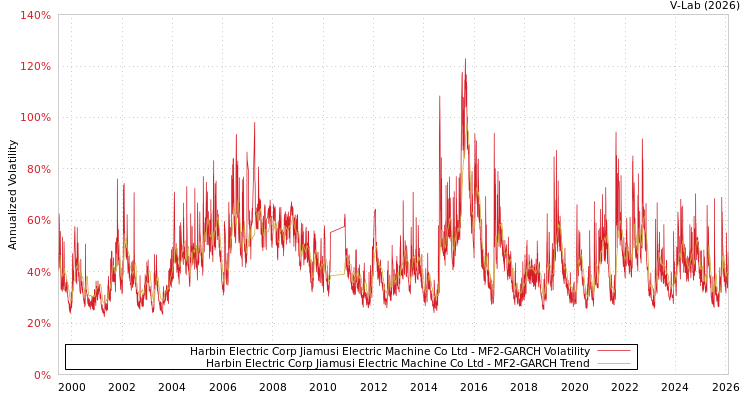 graph of Harbin Electric Corp Jiamusi Electric Machine Co Ltd MF2-GARCH