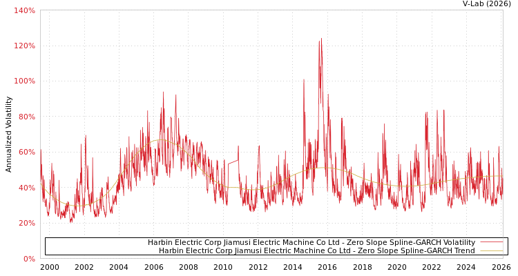 graph of Harbin Electric Corp Jiamusi Electric Machine Co Ltd S0GARCH