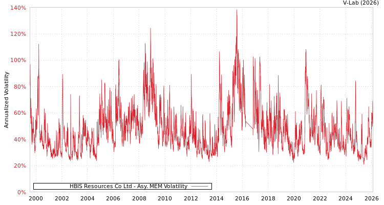 graph of HBIS Resources Co Ltd AMEM