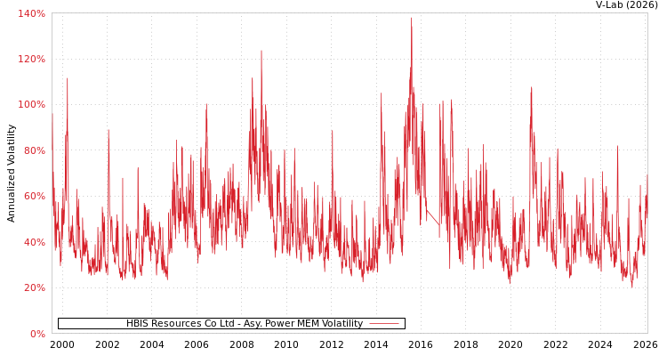 graph of HBIS Resources Co Ltd APMEM