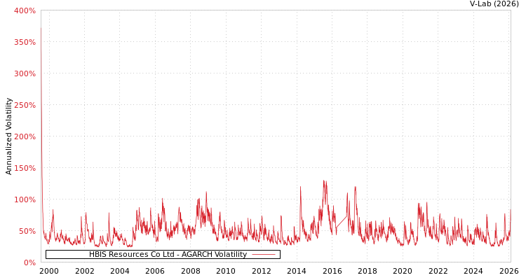 graph of HBIS Resources Co Ltd AGARCH