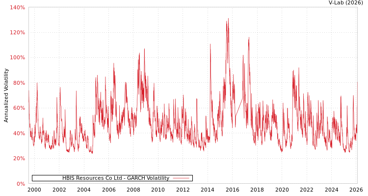 graph of HBIS Resources Co Ltd GARCH