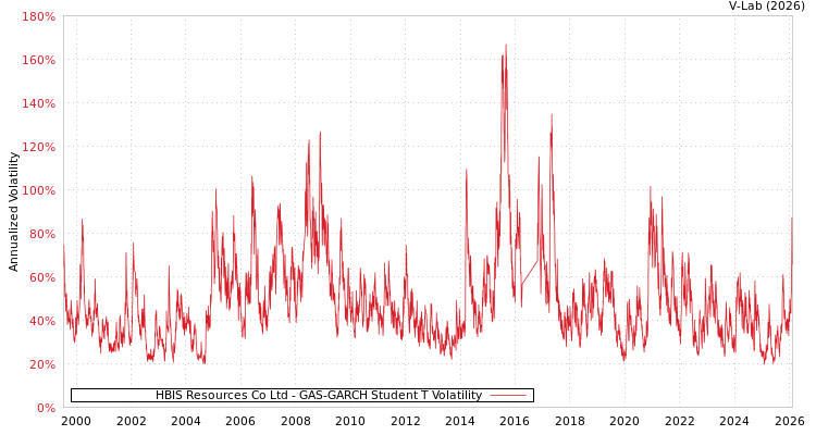 graph of HBIS Resources Co Ltd GAS-GARCH-T