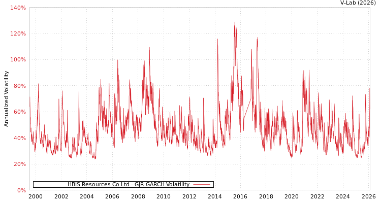 graph of HBIS Resources Co Ltd GJR-GARCH