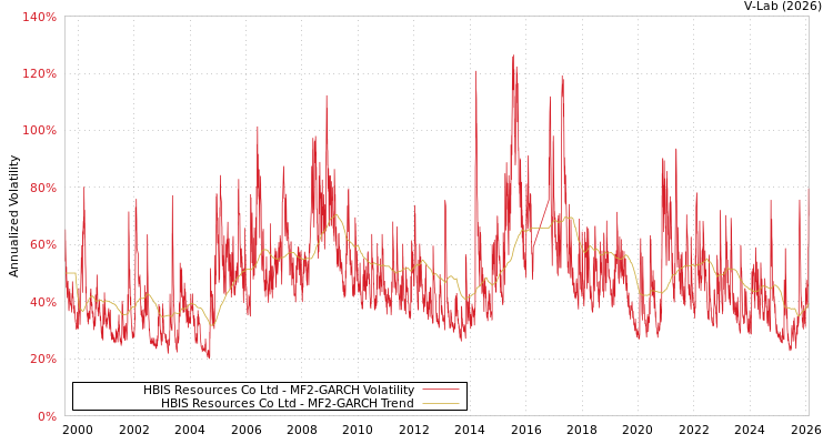 graph of HBIS Resources Co Ltd MF2-GARCH