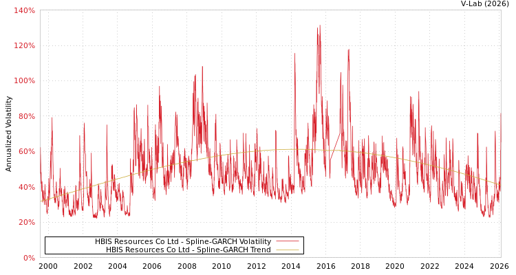 graph of HBIS Resources Co Ltd SGARCH