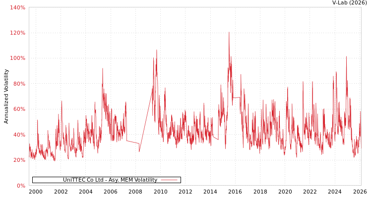 graph of UniTTEC Co Ltd AMEM