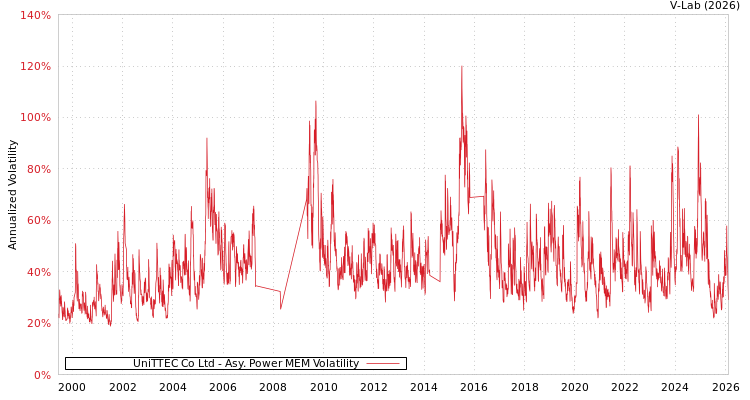 graph of UniTTEC Co Ltd APMEM