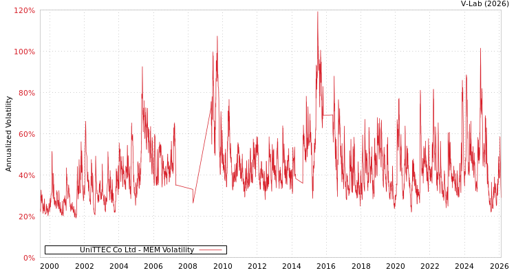 graph of UniTTEC Co Ltd MEM