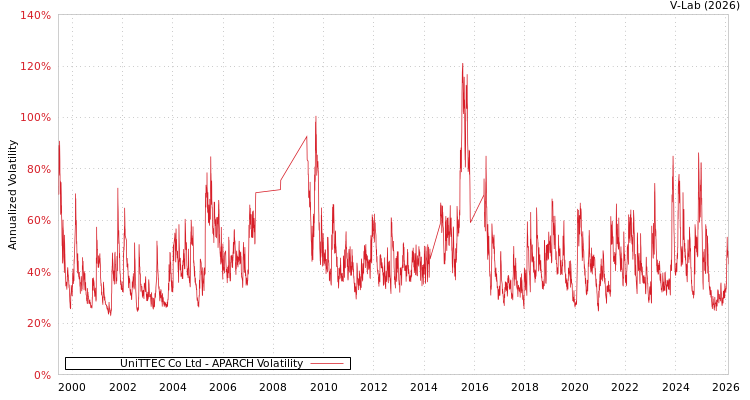graph of UniTTEC Co Ltd APARCH
