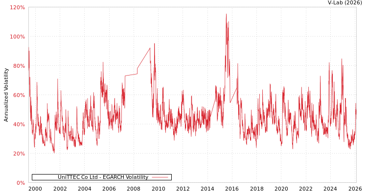 graph of UniTTEC Co Ltd EGARCH