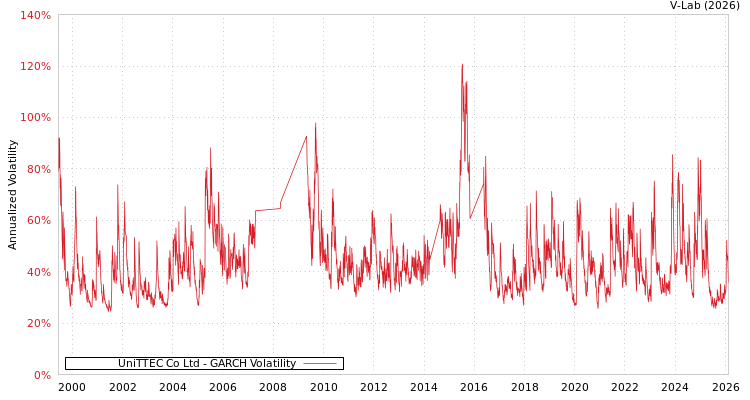 graph of UniTTEC Co Ltd GARCH