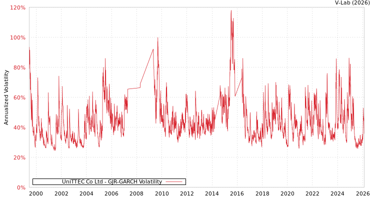 graph of UniTTEC Co Ltd GJR-GARCH
