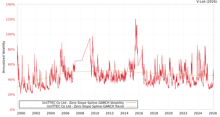 graph of UniTTEC Co Ltd S0GARCH