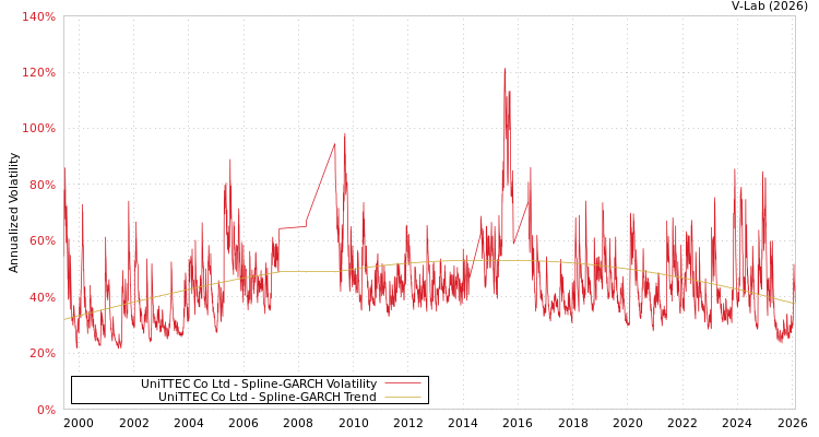 graph of UniTTEC Co Ltd SGARCH