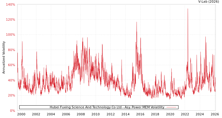 graph of Hubei Fuxing Science And Technology Co Ltd APMEM