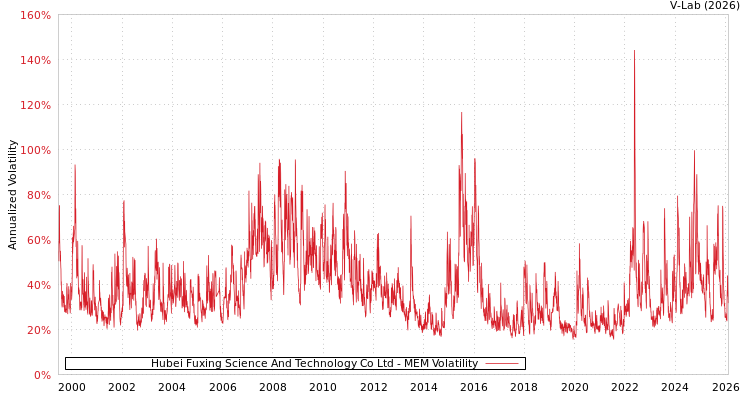 graph of Hubei Fuxing Science And Technology Co Ltd MEM