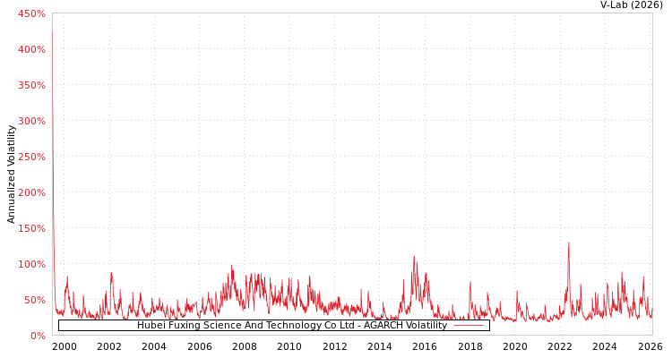 graph of Hubei Fuxing Science And Technology Co Ltd AGARCH