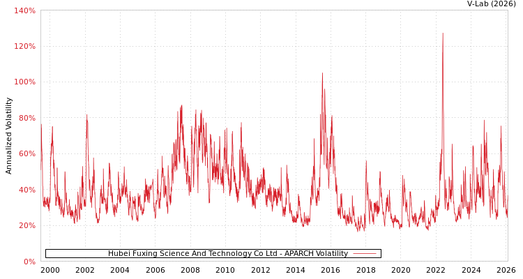 graph of Hubei Fuxing Science And Technology Co Ltd APARCH