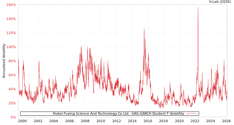 graph of Hubei Fuxing Science And Technology Co Ltd GAS-GARCH-T